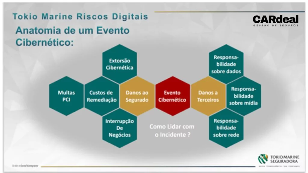 entender como funciona os riscos de eventos Cibernéticos